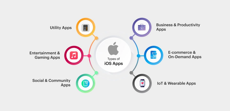 What are the Types of iOS Apps That Can Be Built_