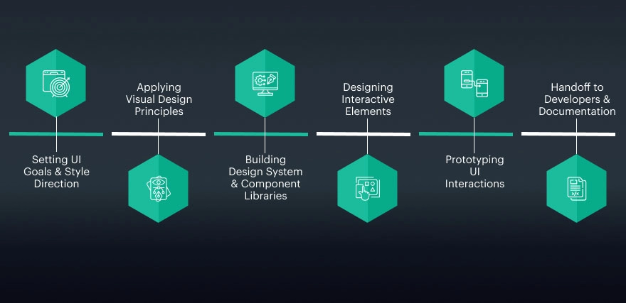 What is the Step-by-Step UI Design Process_