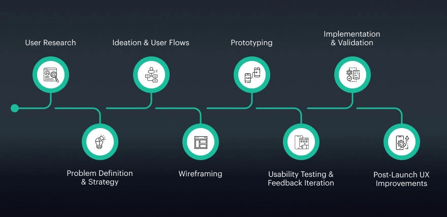 What is the Step-by-Step UX Design Process_
